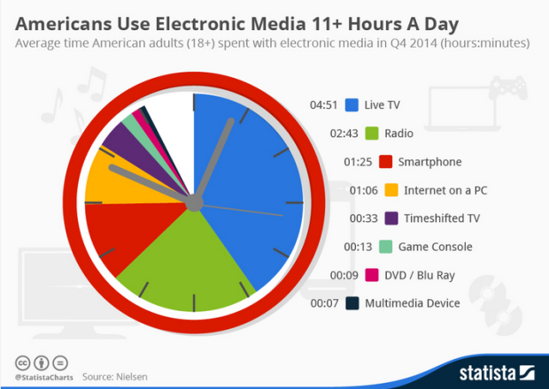 Uso de dispositivos digitales y tiempo de pantalla diario